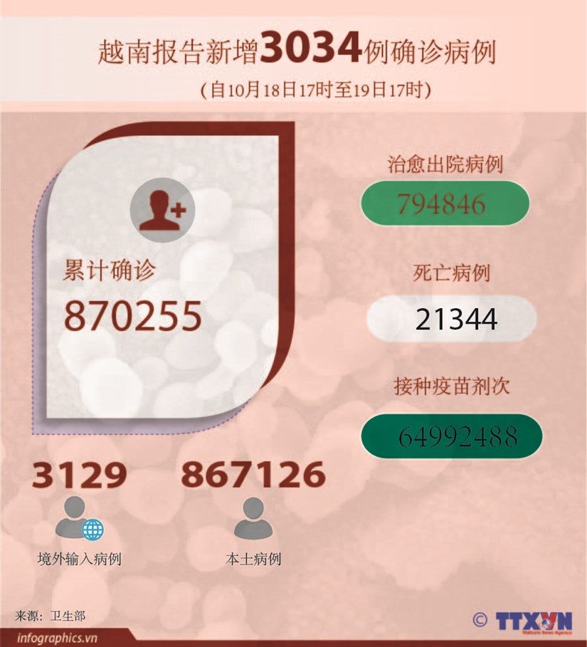 越南报告新增3034例确诊病例